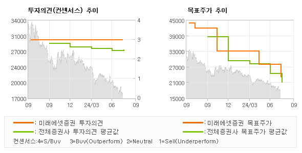 투자의견 및 목표주가 추이 그래프