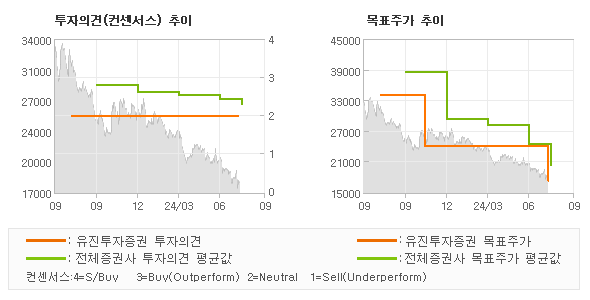 투자의견 및 목표주가 추이 그래프