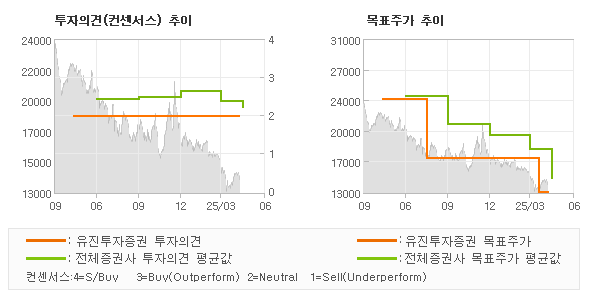 투자의견 및 목표주가 추이 그래프