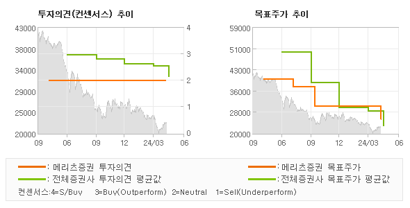 투자의견 및 목표주가 추이 그래프