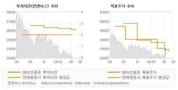 투자의견 및 목표주가 추이 그래프