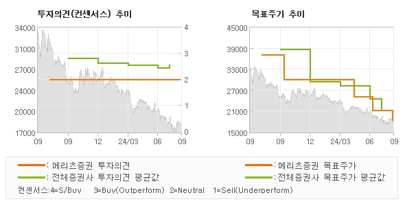 투자의견 및 목표주가 추이 그래프