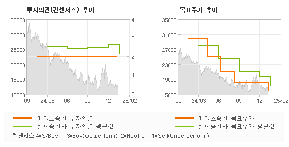 투자의견 및 목표주가 추이 그래프
