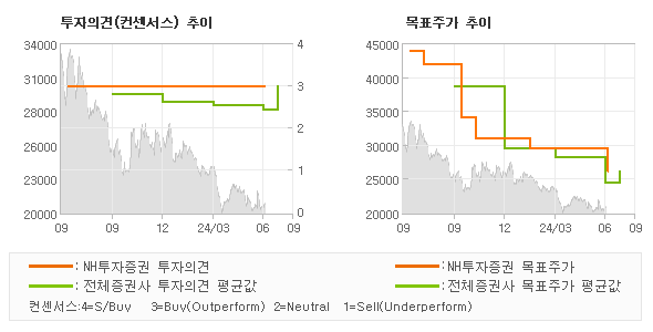 투자의견 및 목표주가 추이 그래프