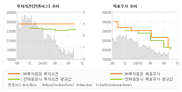 투자의견 및 목표주가 추이 그래프