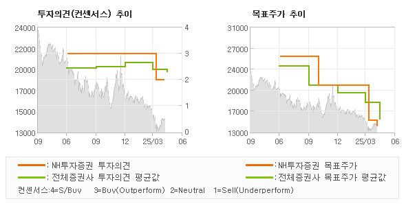 투자의견 및 목표주가 추이 그래프