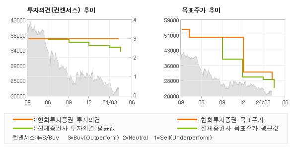 투자의견 및 목표주가 추이 그래프