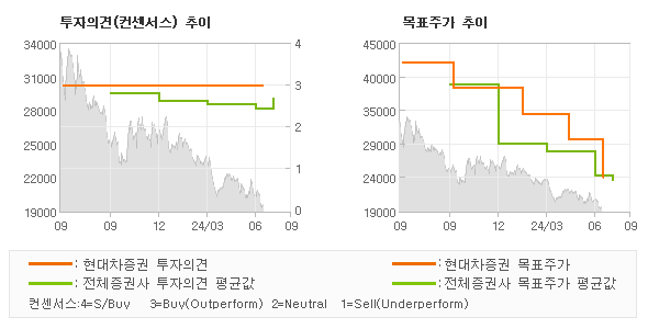 투자의견 및 목표주가 추이 그래프