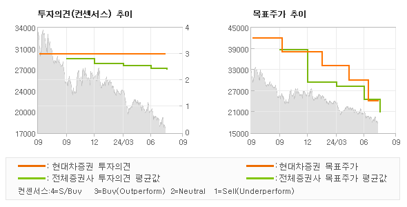 투자의견 및 목표주가 추이 그래프