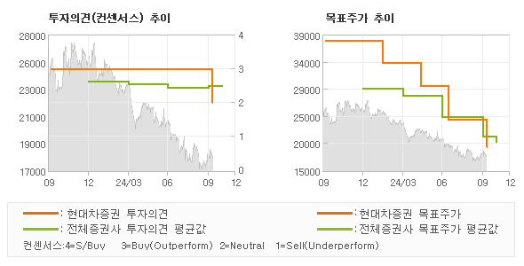 투자의견 및 목표주가 추이 그래프