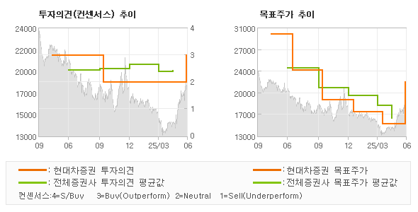 투자의견 및 목표주가 추이 그래프