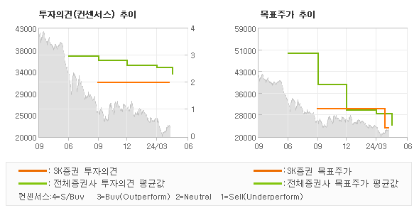 투자의견 및 목표주가 추이 그래프