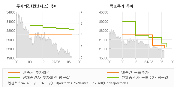 투자의견 및 목표주가 추이 그래프