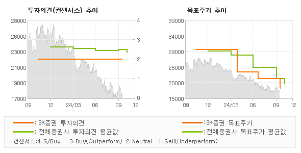 투자의견 및 목표주가 추이 그래프