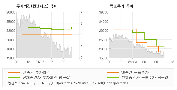 투자의견 및 목표주가 추이 그래프