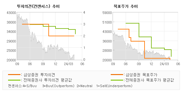 투자의견 및 목표주가 추이 그래프