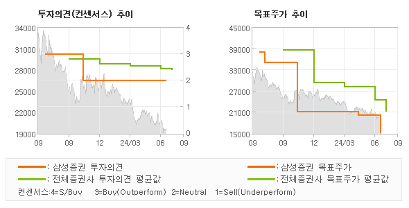 투자의견 및 목표주가 추이 그래프