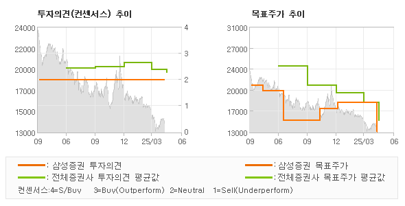 투자의견 및 목표주가 추이 그래프