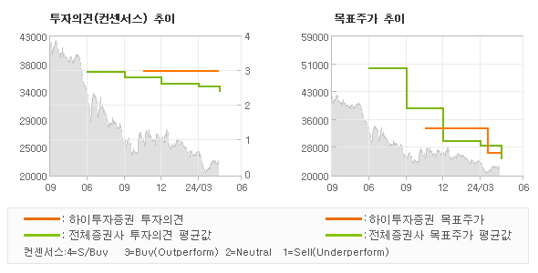 투자의견 및 목표주가 추이 그래프