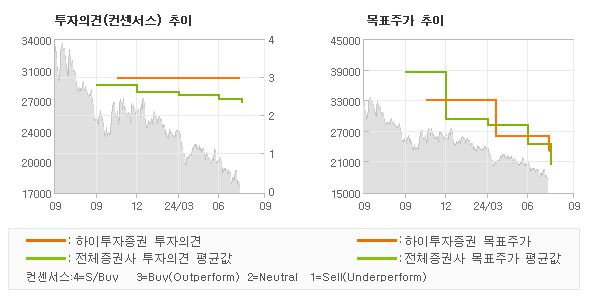 투자의견 및 목표주가 추이 그래프