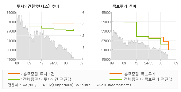 투자의견 및 목표주가 추이 그래프