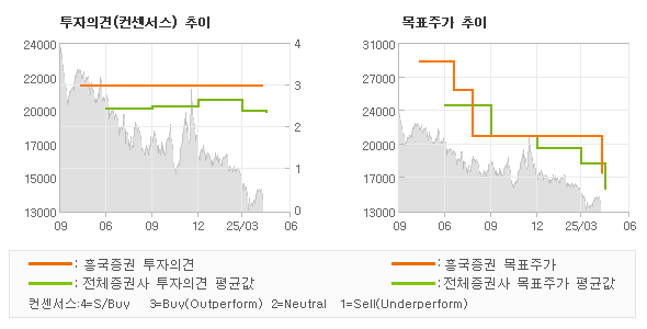 투자의견 및 목표주가 추이 그래프