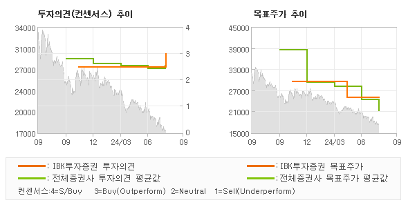 투자의견 및 목표주가 추이 그래프