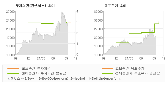 투자의견 및 목표주가 추이 그래프