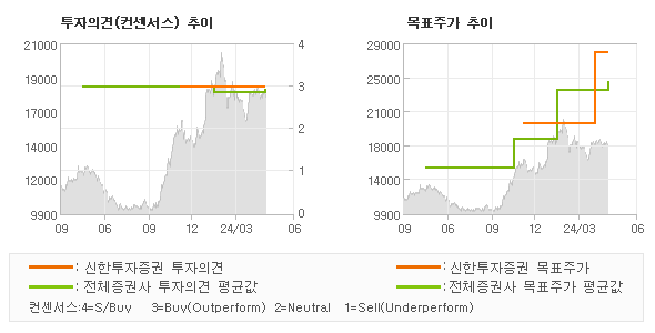 투자의견 및 목표주가 추이 그래프