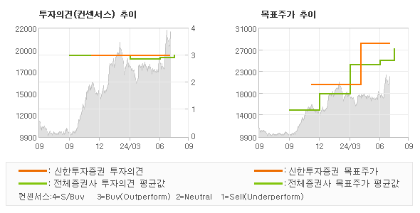 투자의견 및 목표주가 추이 그래프