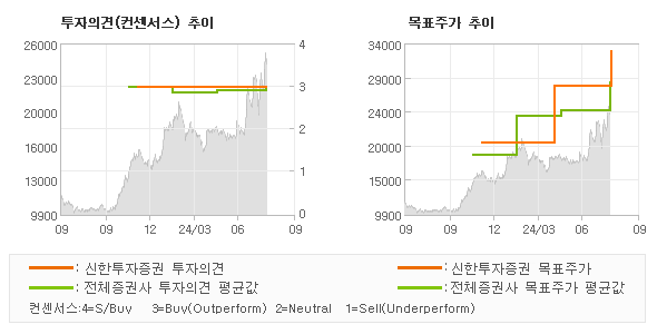 투자의견 및 목표주가 추이 그래프