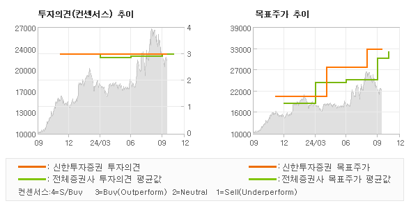 투자의견 및 목표주가 추이 그래프