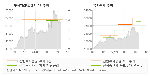 투자의견 및 목표주가 추이 그래프