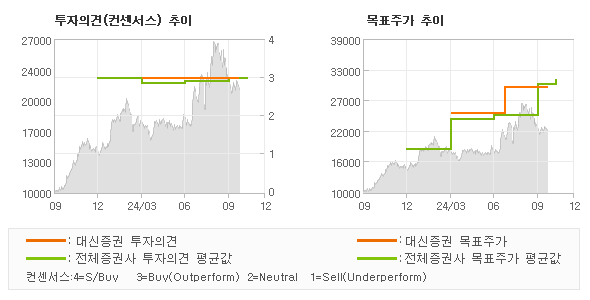 투자의견 및 목표주가 추이 그래프