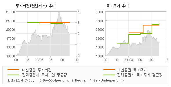 투자의견 및 목표주가 추이 그래프