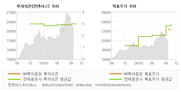 투자의견 및 목표주가 추이 그래프