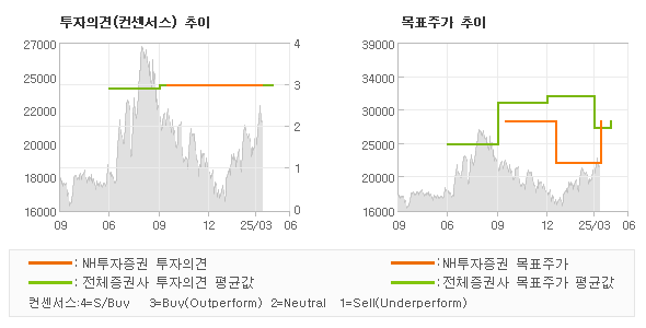 투자의견 및 목표주가 추이 그래프