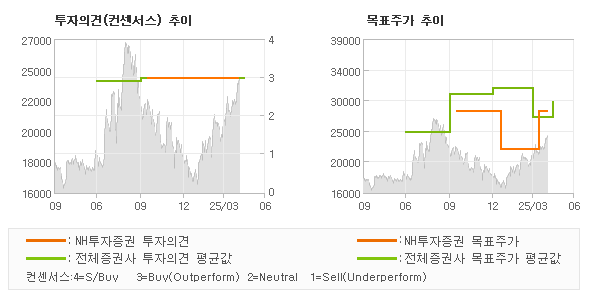 투자의견 및 목표주가 추이 그래프