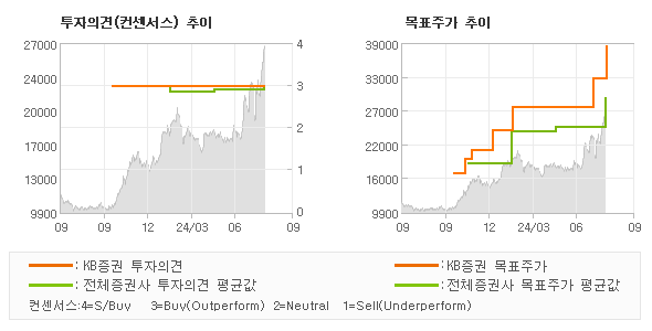 투자의견 및 목표주가 추이 그래프