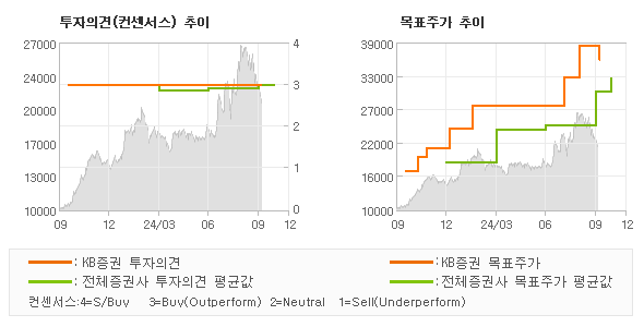 투자의견 및 목표주가 추이 그래프