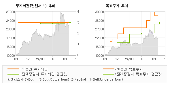 투자의견 및 목표주가 추이 그래프