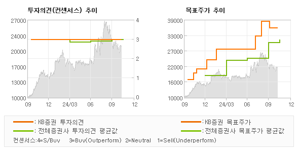 투자의견 및 목표주가 추이 그래프