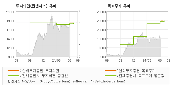 투자의견 및 목표주가 추이 그래프