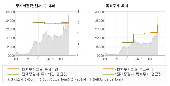 투자의견 및 목표주가 추이 그래프