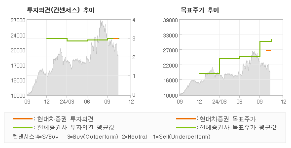 투자의견 및 목표주가 추이 그래프