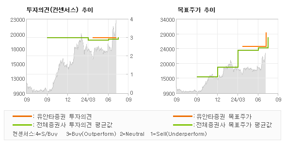 투자의견 및 목표주가 추이 그래프