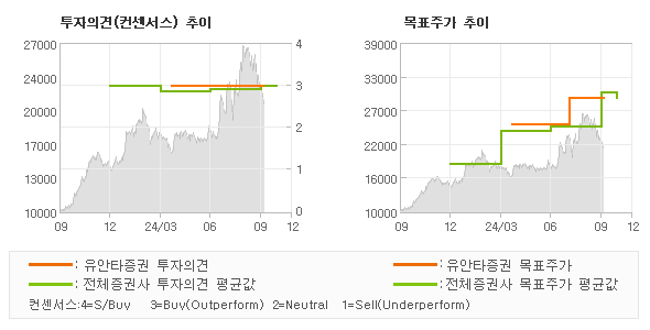 투자의견 및 목표주가 추이 그래프