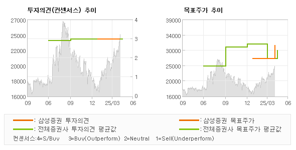 투자의견 및 목표주가 추이 그래프