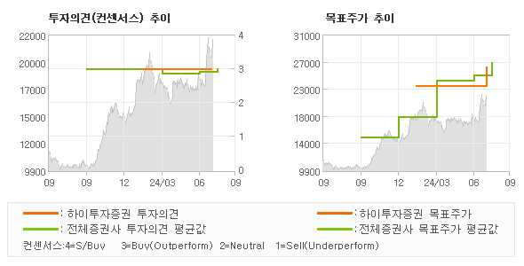 투자의견 및 목표주가 추이 그래프