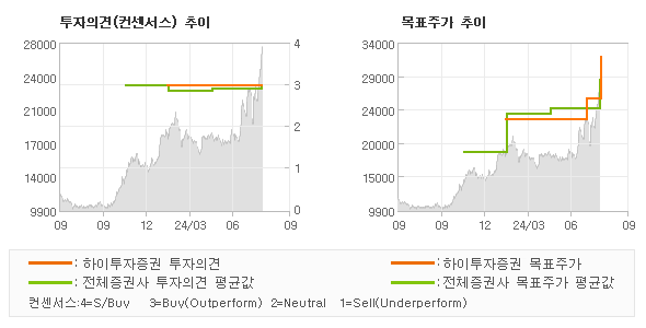 투자의견 및 목표주가 추이 그래프